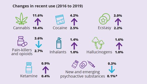 In 2019, more than 4 in 10 (43 per cent) people in Australia had illicitly used a drug at some point in their lifetime. The study found 1 in 6 (16.4 per cent) had used one in the last 12 months.