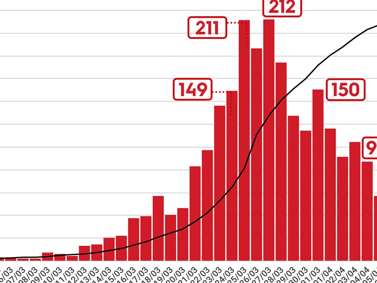 Coronavirus Nsw Update Premier Faces Horrible Catch 22 As Covid 19 Cases Drop With 48 New Cases Overnight