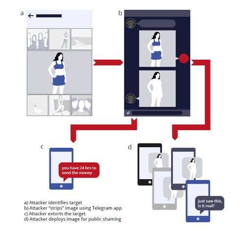 This graphic details how a scammer could target a victim by generating a deepfake nude and then trying to extort the person for money, by threatening to share it online and damage the person's reputation.