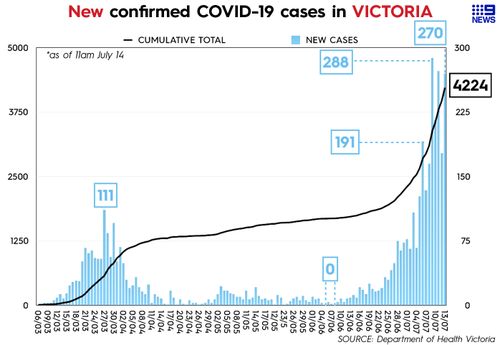 Graph showing daily cases of coronavirus (COVID-19) in Victoria, reported July 14.