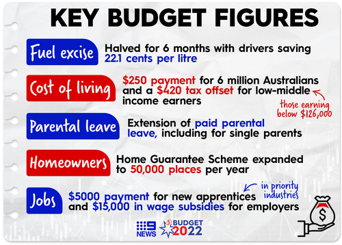 Key announcements from this year's Federal Budget.