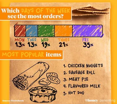 Statistics on Aussie kids' canteen orders 2023. 