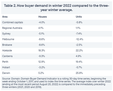 Domain's latest Buyer Demand Indicator Report reveals what buyers and sellers can expect this spring.