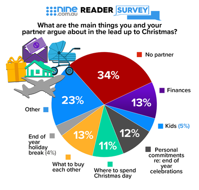 Couples arguing lead up to Christmas