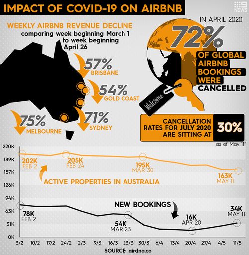 Data showing the drop in Airbnb bookings and revenue in Australia, after coronavirus shut down international travel and social isolation measures were introduced in Australia.