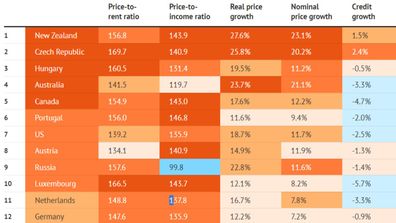 House Prices Australia analysis auction property market real estate OECD