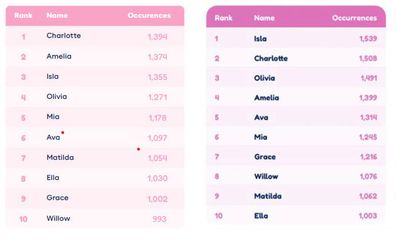 Top 10 girls names in Australia for the last two years.