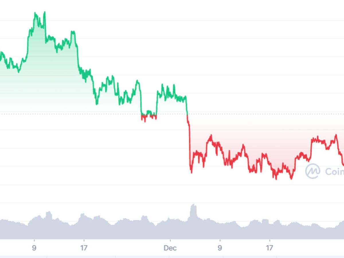 Bitcoin hits lowest price in months