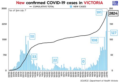 Coronavirus Victoria State Records Highest Number Of Covid 19 Cases As 191 New Infections Confirmed