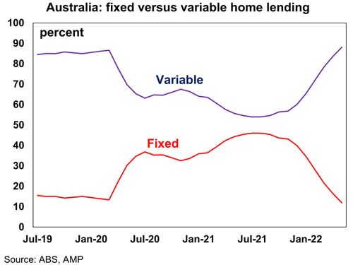 Graph showing variable and fixed rate mortgages in Australia between 2019 and 2022.