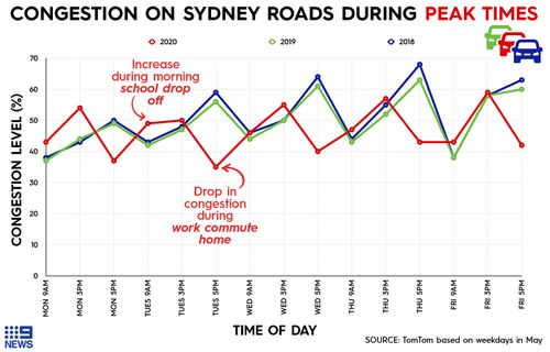 Graph showing road traffic congestion last week in Sydney, in comparison to 2019 and 2018, according to global traffic data supplier TomTom. 