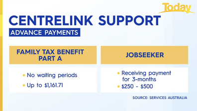 Advanced payments offered by Centrelink.