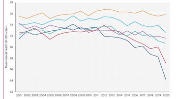 HILDA survey graph shows decline in mental health in different age groups.