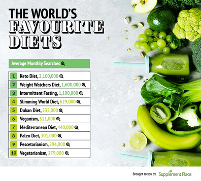 World's favourite diets infographic