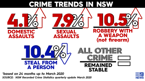 Domestic violence, sexual assault spike across New South Wales, new crime statistics reveal  