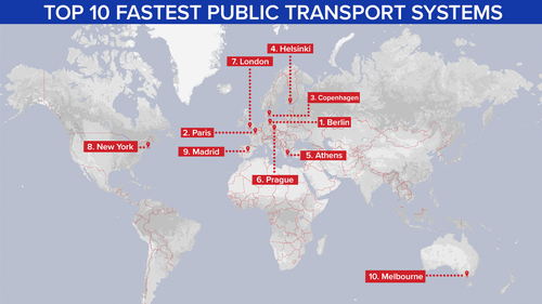 These are the top 10 cities with the fastest public transport systems. 