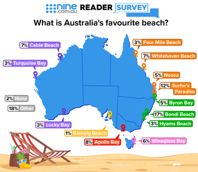 Bondi Beach Map Australia Australia's Favourite Beaches: Bondi Beach Reigns As Australia's Favourite  Beach, In Exclusive Nine Poll - 9Travel