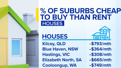 These are the best suburbs to buy a house in.