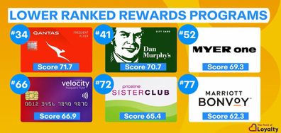 Loyalty programs ranked