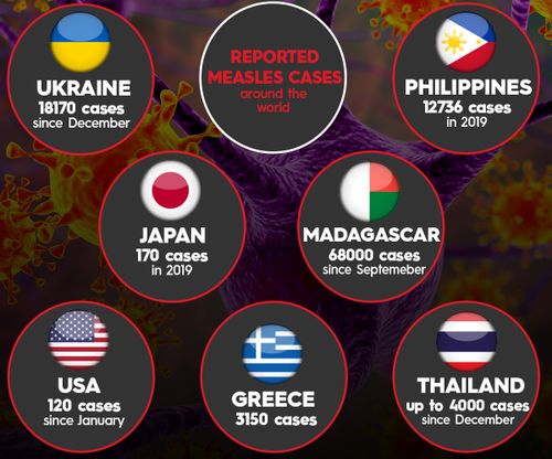 Reported cases of measles around the world.