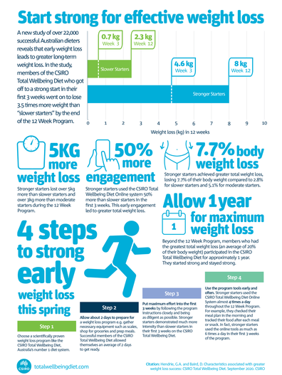 CSIRO infographic stats on weight loss effectiveness of starting a diet strong