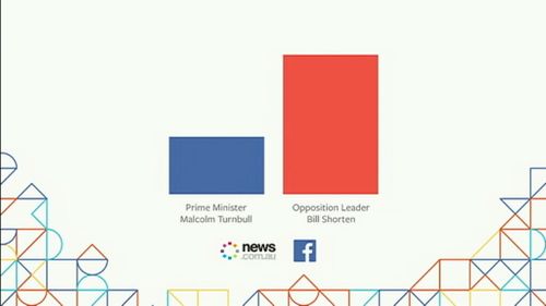 Mr Shorten won the debate, according to the audience of undecided voters. (Courtesy of Facebook/news.com.au)