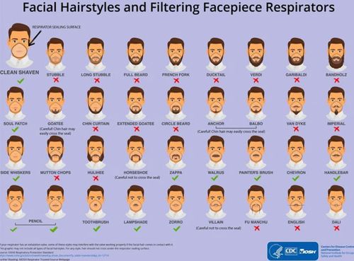 A graphic which shows which styles of facial hair make it difficult to seal a facemask properly.