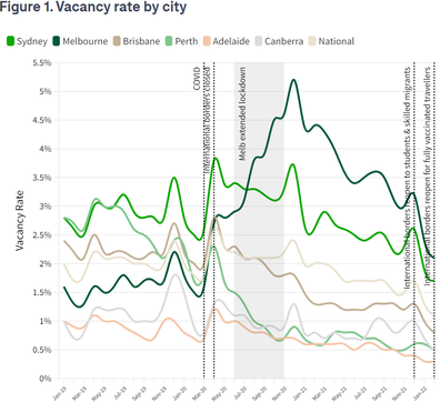 Domain Analysis Rent Vacancy Rate Analysis Report
