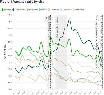 Domain analysis rent vacancy rate analysis report