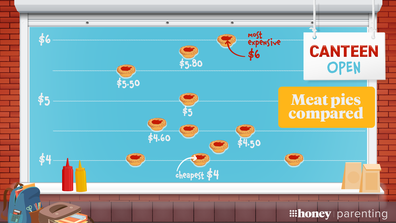 Canteen prices around Australia - price of meat pies compared.