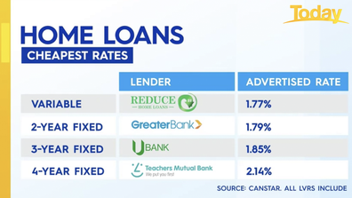 Home loans with cheapest interest rates.