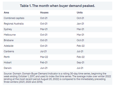 Domain's latest Buyer Demand Indicator Report reveals what buyers and sellers can expect this spring.