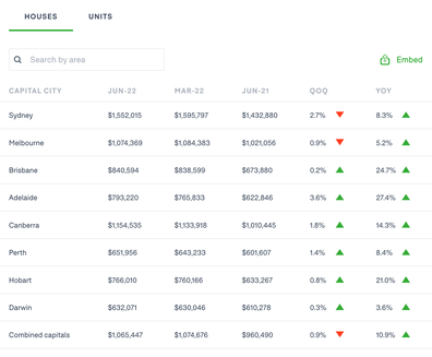 Domain June 2022 Quarterly House Price Report  