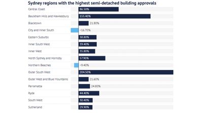 Sydney regions with the highest semi-detached building approvals data