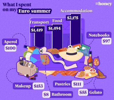 It might look glamorous on Instagram, but look how much does a Euro summer really cost?