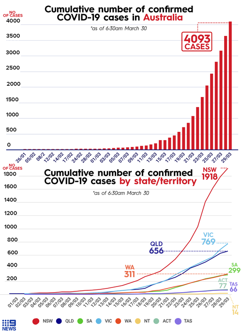 Cumulative cases in Australia to March 30.