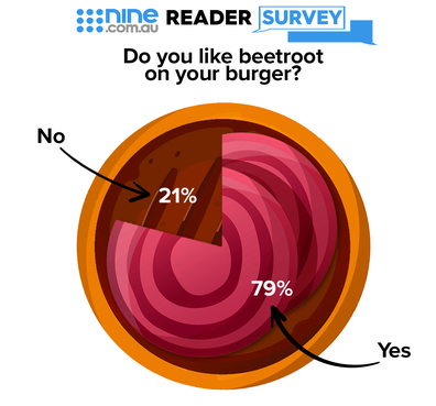 Beetroot ingredient on burgers Nine poll results