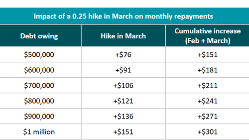 L'impatto di un aumento dello 0,25% a marzo sulla base dei rimborsi mensili.