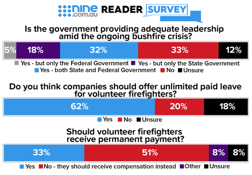 Nine surveyed its readers for their opinions on the bushfire crisis.