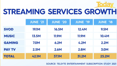 Australians are embracing entertainment subscription services.