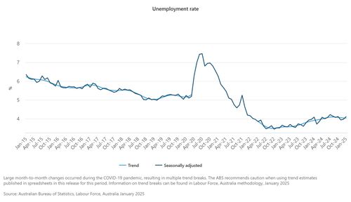 Unemployment rate January 2025