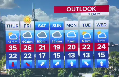 The outlook for Victoria has plenty of rain over the coming week.