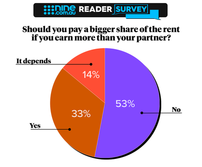 Reader survey results pie chart on the question 'should you pay a bigger share of the rent if you earn more than your partner'.
