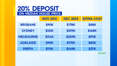 domain house deposit data 2013 to 2023