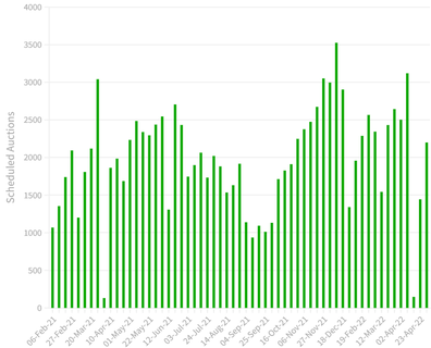 Analysis data auction results Australia real estate property market