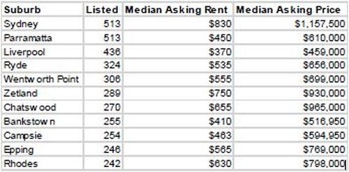 190522 Sydney empty apartments real estate crisis Housing news NSW Australia