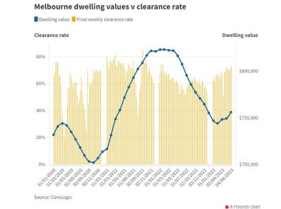 Melbourne property market auction clearance rates CoreLogic