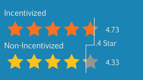 Incentvised reviews are giving products an average 0.4 star boost, which can take the product from the 54th percentile to the 94th percentile. (Source: ReviewMeta)