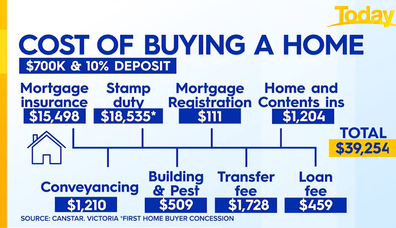 Zahos broke down the numerous costs of buying a home based on a $700,000 price point.