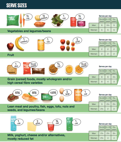 Australia's Guide to Healthy Eating outlines the number of serves we need each day to stay healthy